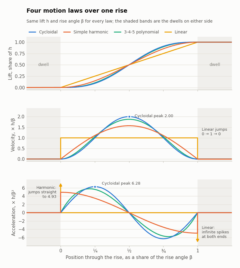 Three stacked line charts over one rise, with a dwell shaded on either side, comparing cycloidal, simple harmonic, 3-4-5 polynomial and linear motion. Top: lift climbs from 0 to 1; linear is a straight line and the others are S-curves. Middle: velocity; linear is a flat step at 1 that switches on and off at the ends, while harmonic, 3-4-5 and cycloidal are arches that start and end at zero and peak at 1.57, 1.88 and 2.00. Bottom: acceleration; cycloidal and 3-4-5 are smooth waves that start and end at zero and peak at 6.28 and 5.77, harmonic jumps straight to 4.93 at the start and back from minus 4.93 at the end, and linear is zero inside the rise with infinite spikes at both ends.