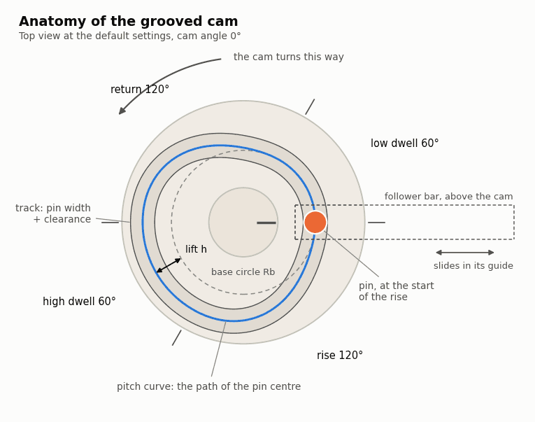 Top view of the grooved cam at its default settings. A round cam disc has a closed, egg-shaped track cut into it, with a blue line running down its middle: the pitch curve. A dashed circle inside marks the base circle. Ticks around the rim split the turn into rise 120 degrees, high dwell 60, return 120 and low dwell 60, laid out clockwise from the right. The follower's orange pin sits in the track at the right, at the start of the rise, under the dashed outline of the follower bar, and an arrow shows the cam turning counterclockwise.