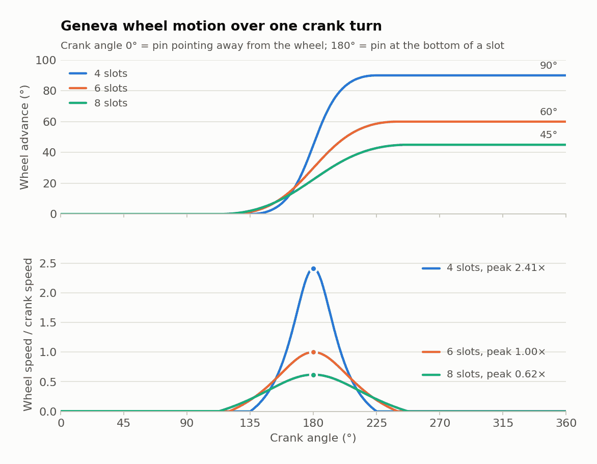 Two stacked line charts over one crank turn, 0 to 360 degrees, for 4, 6 and 8 slots. Top: wheel advance is flat at zero, rises in an S-curve centred on 180 degrees and levels off at 90, 60 and 45 degrees. Bottom: wheel speed as a multiple of crank speed is zero except around 180 degrees, where it peaks at 2.41, 1.00 and 0.62.